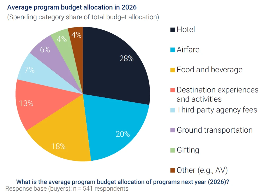 Incentive Budget 2026 Pie chart showing 2026 incentive travel program budget allocation: 28% hotels, 20% airfare, 18% food and beverage, 13% destination experiences, 7% agency fees, 6% ground transportation, 4% gifting, and 4% production and AV.