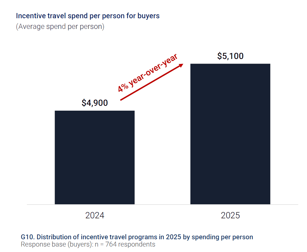 Incentive Costs Bar chart showing incentive travel spend per person increasing from $4,900 in 2024 to $5,100 in 2025, representing a 4% year-over-year growth in global incentive travel budgets.