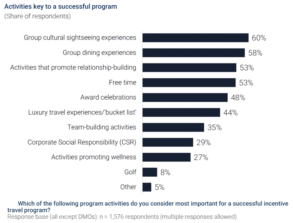 Incentive Key Activities Bar chart ranking the most important incentive travel activities: cultural sightseeing at 60%, group dining at 58%, relationship-building activities at 53%, free time at 53%, award celebrations at 48%, and luxury bucket-list experiences at 44%.