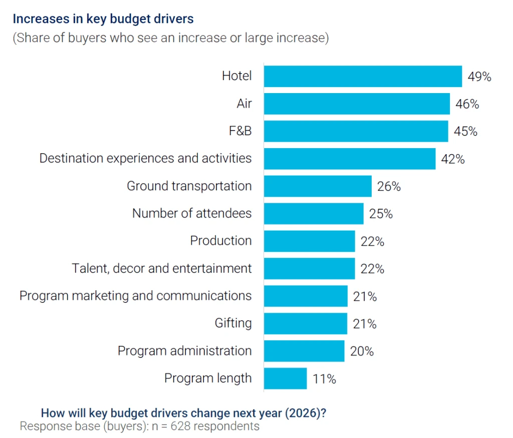 Incentive Key Budget Drivers Bar chart showing rising incentive travel cost drivers for 2026, led by hotels at 49%, airfare at 46%, food and beverage at 45%, and destination experiences at 42%, with transportation, production, and entertainment also increasing.