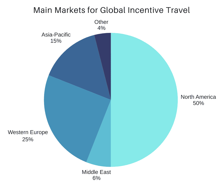 Incentive Travel Markets Pie chart of global incentive travel markets showing North America at 50%, Western Europe at 25%, Asia-Pacific at 15%, the Middle East at 6%, and other regions at 4%.