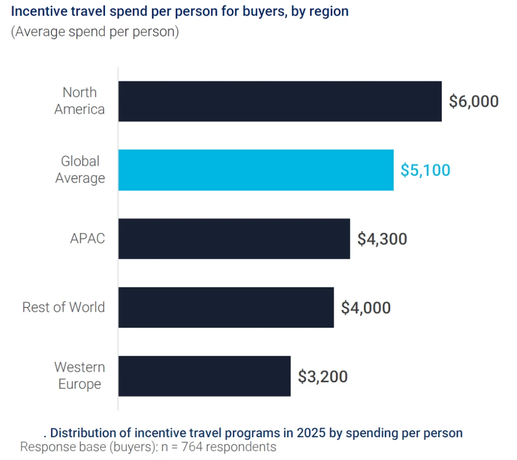 Incentive Travel Spend Bar chart comparing incentive travel spend per person by region: North America at $6,000, global average at $5,100, Asia-Pacific at $4,300, rest of world at $4,000, and Western Europe at $3,200.